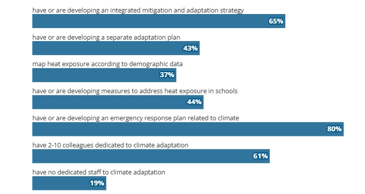 Europe Warms Faster Than Any Other Continent — But Are Its Cities Prepared?